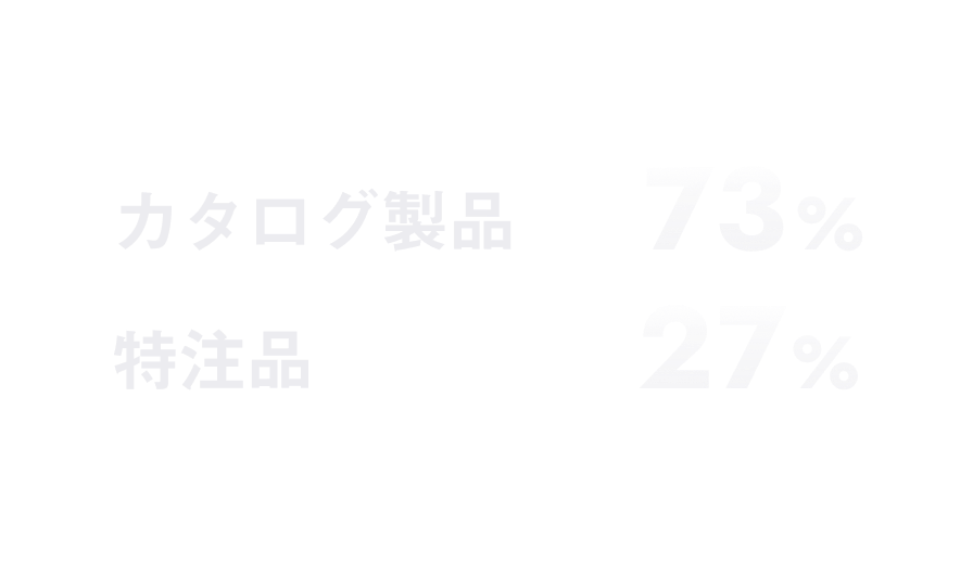 カタログ製品：73％ 特注品：27％