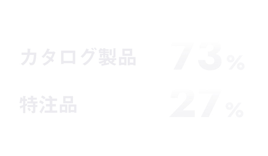 カタログ製品：73％ 特注品：27％